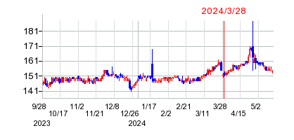 2024年3月28日 15:02前後のの株価チャート